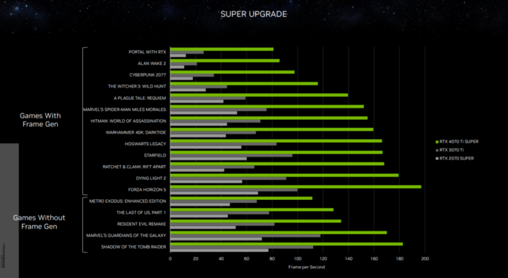 Nvidia RTX 40 Super 4070 Ti