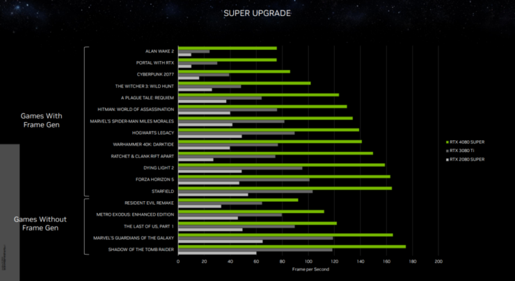 Nvidia RTX 40 Super 4080