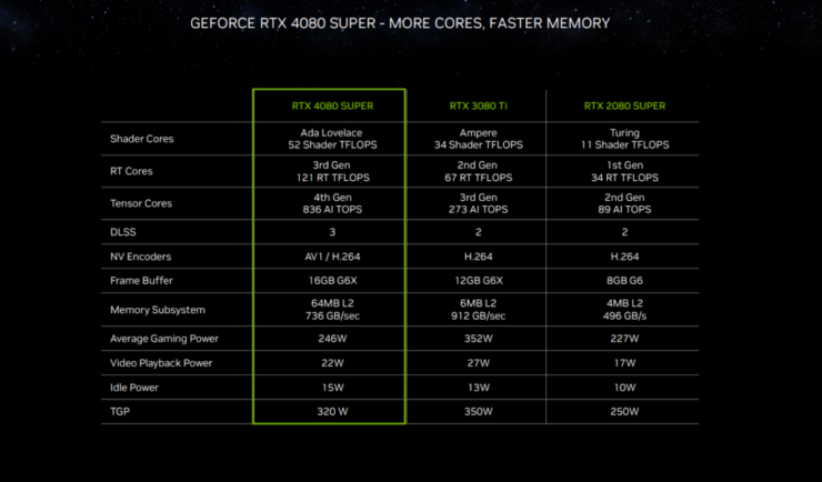 Nvidia RTX 40 Super 4080
