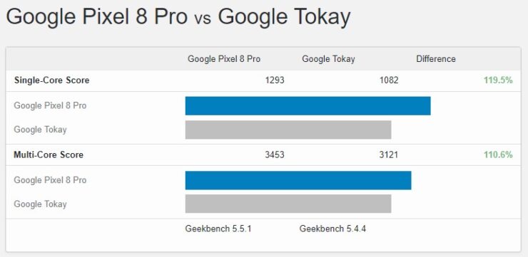 Google Tensor G4 ilginç şekilde yavaş olabilir Google Tensor G4