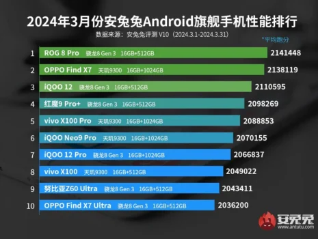 AnTuTu en iyi telefonlar