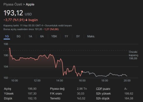 Apple hisseleri çakıldı, Apple yapay zeka bekleyenleri memnun edemedi