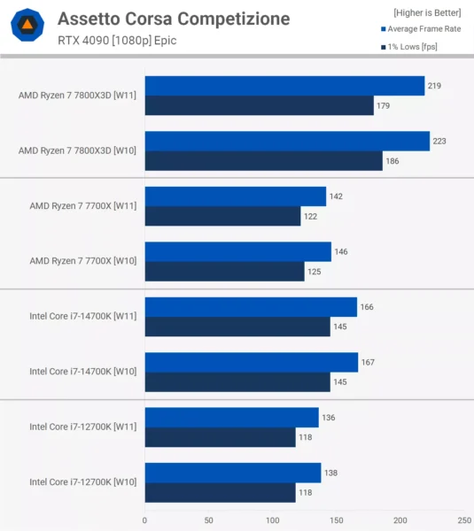 Oyun için Windows 10 mu Windows 11 mi daha iyi?