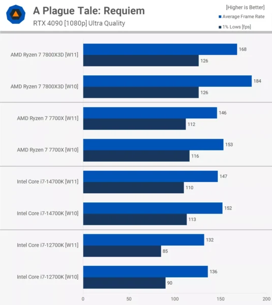 Oyun için Windows 10 mu Windows 11 mi daha iyi?