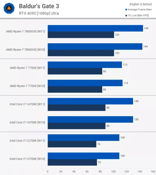 Oyun için Windows 10 mu Windows 11 mi daha iyi?