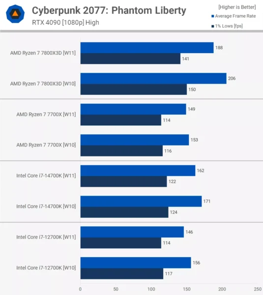 Oyun için Windows 10 mu Windows 11 mi daha iyi?