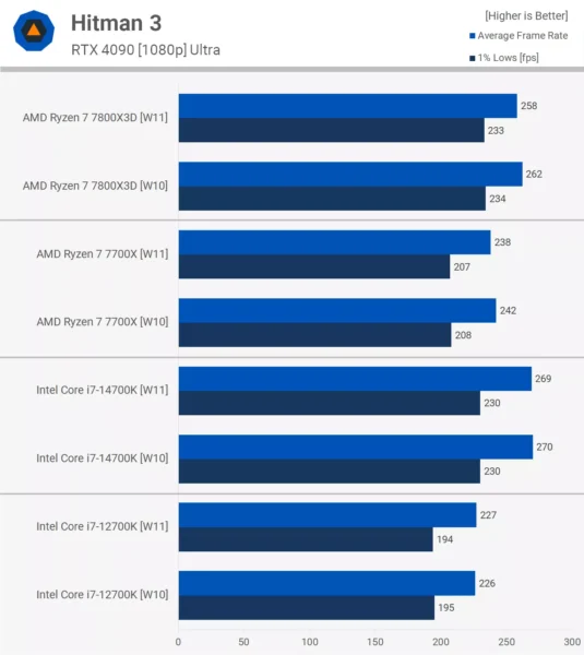 Oyun için Windows 10 mu Windows 11 mi daha iyi?