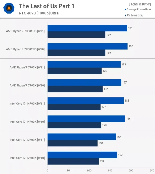 Oyun için Windows 10 mu Windows 11 mi daha iyi?