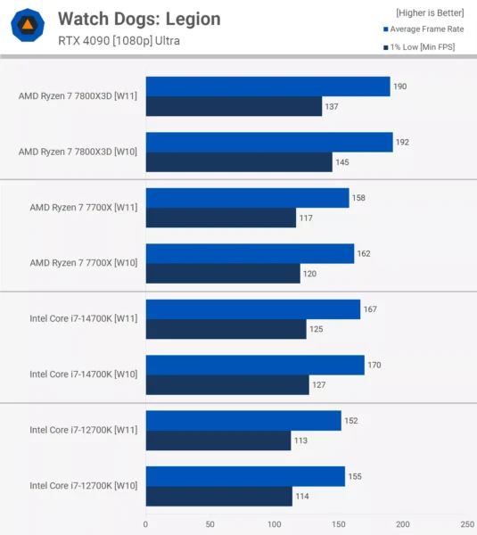Oyun için Windows 10 mu Windows 11 mi daha iyi?