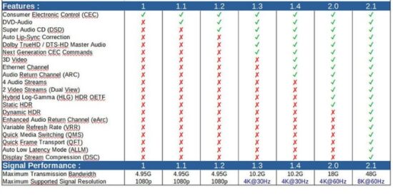 HDMI standartları neler? HDMI 1.4 vs 2.0 vs 2.1 Farkları Neler?
