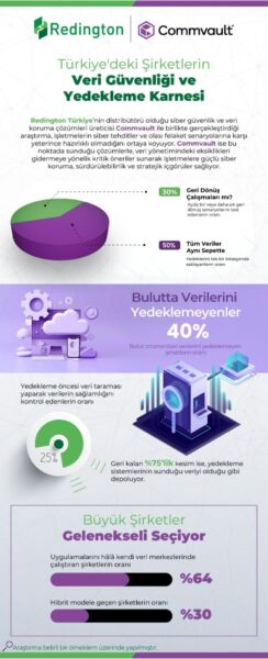 Türkiye’de Şirketlerin Sadece Yüzde 25’i Felaket Kurtarma Testlerini Yapıyor
