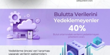 Türkiye’de Şirketlerin Sadece Yüzde 25’i Felaket Kurtarma Testlerini Yapıyor