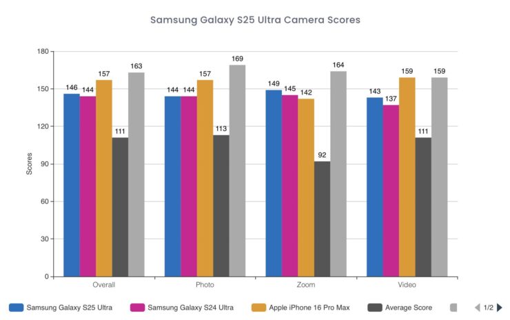 Galaxy S25 Ultra DxOMark