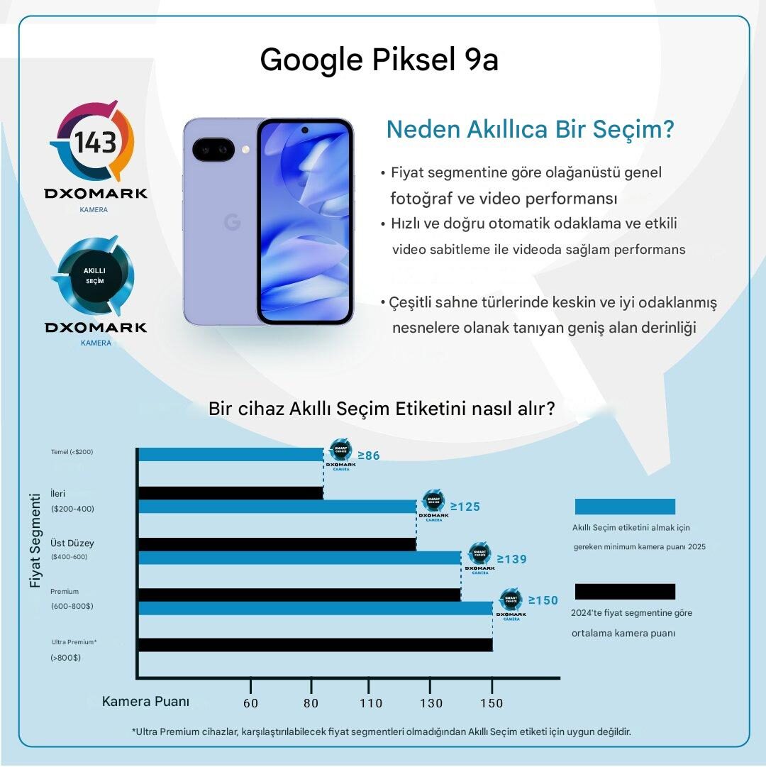 google pixel 9a dxomark kamera testi sonucu