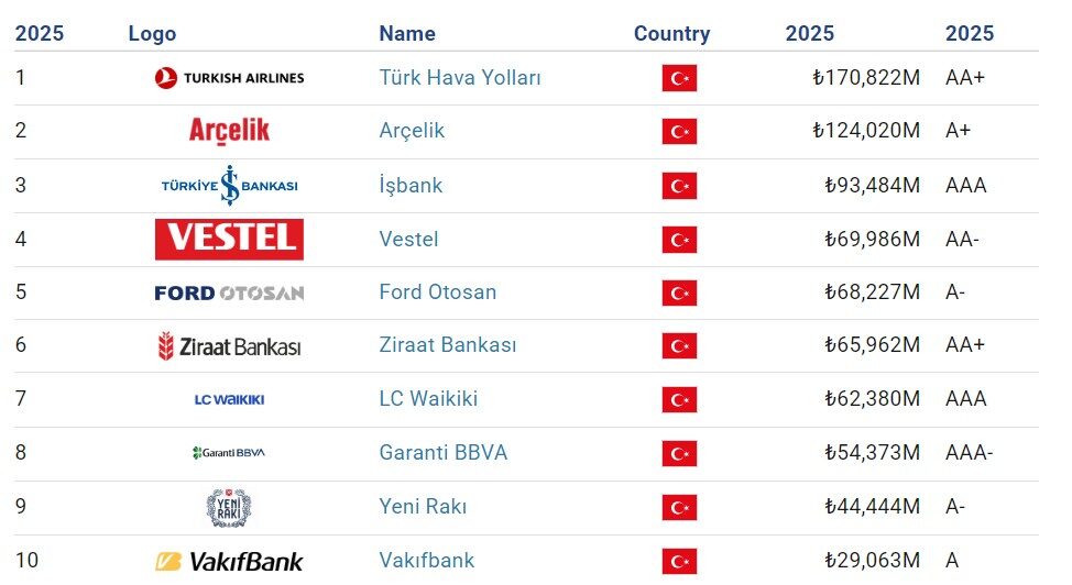 türkiye'nin en büyük markaları 2025