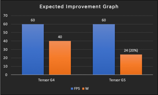 Google Tensor G5 özellikleri performansı Pixel 10