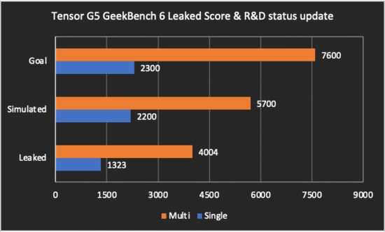 Google Tensor G5 özellikleri performansı Pixel 10