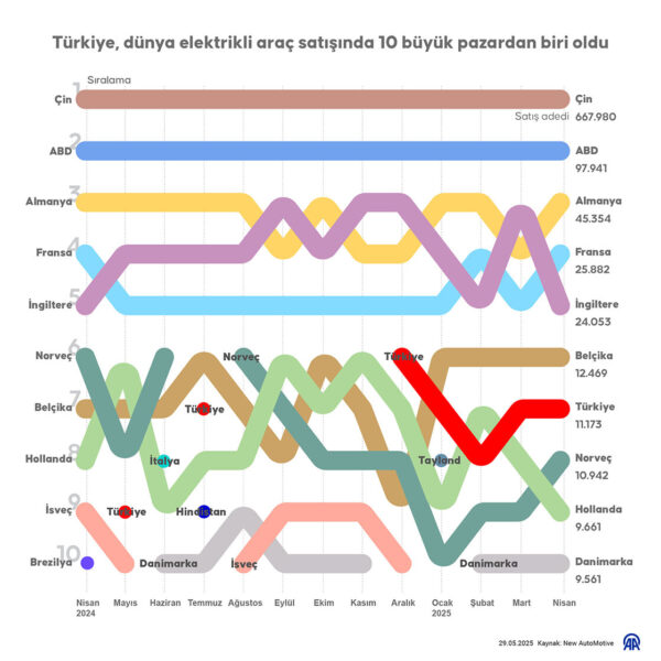 çeşitkiye elektrikli vasıta satışları en çeşitlilik elektrikli vasıta satılan devletler