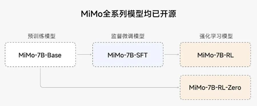 MiMo-7B