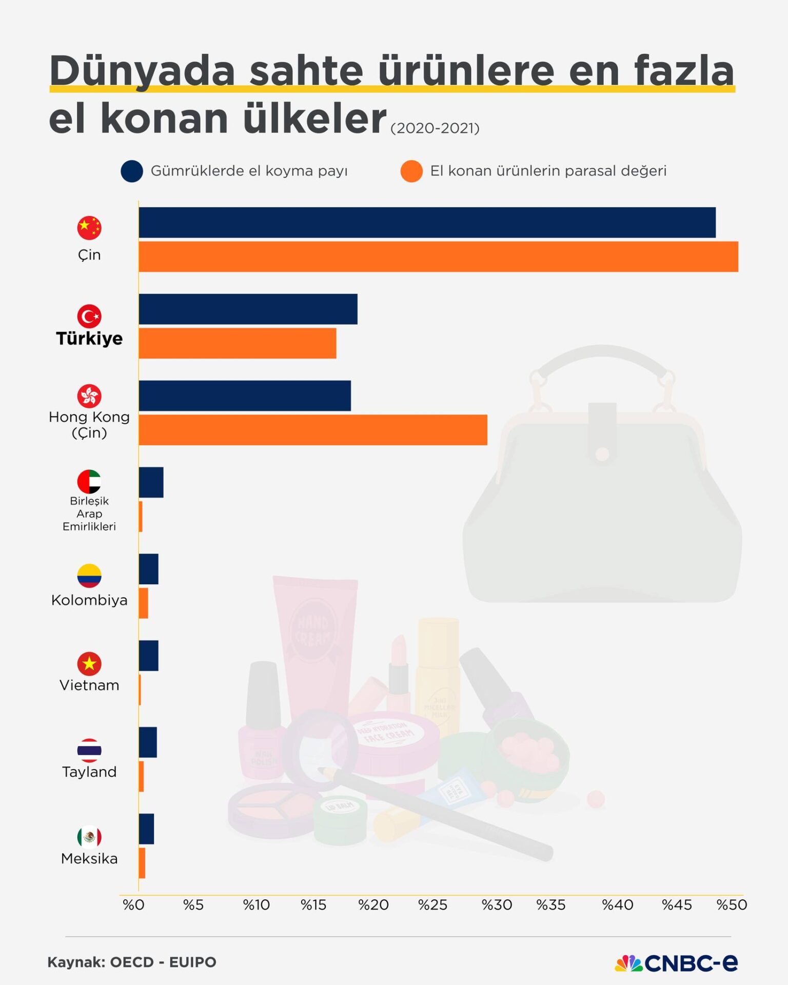 Türkiye gümrüklerde el konan sahte ürün sayısında dünya ikincisi oldu! türkiye gümrük sahte ürün istatistik