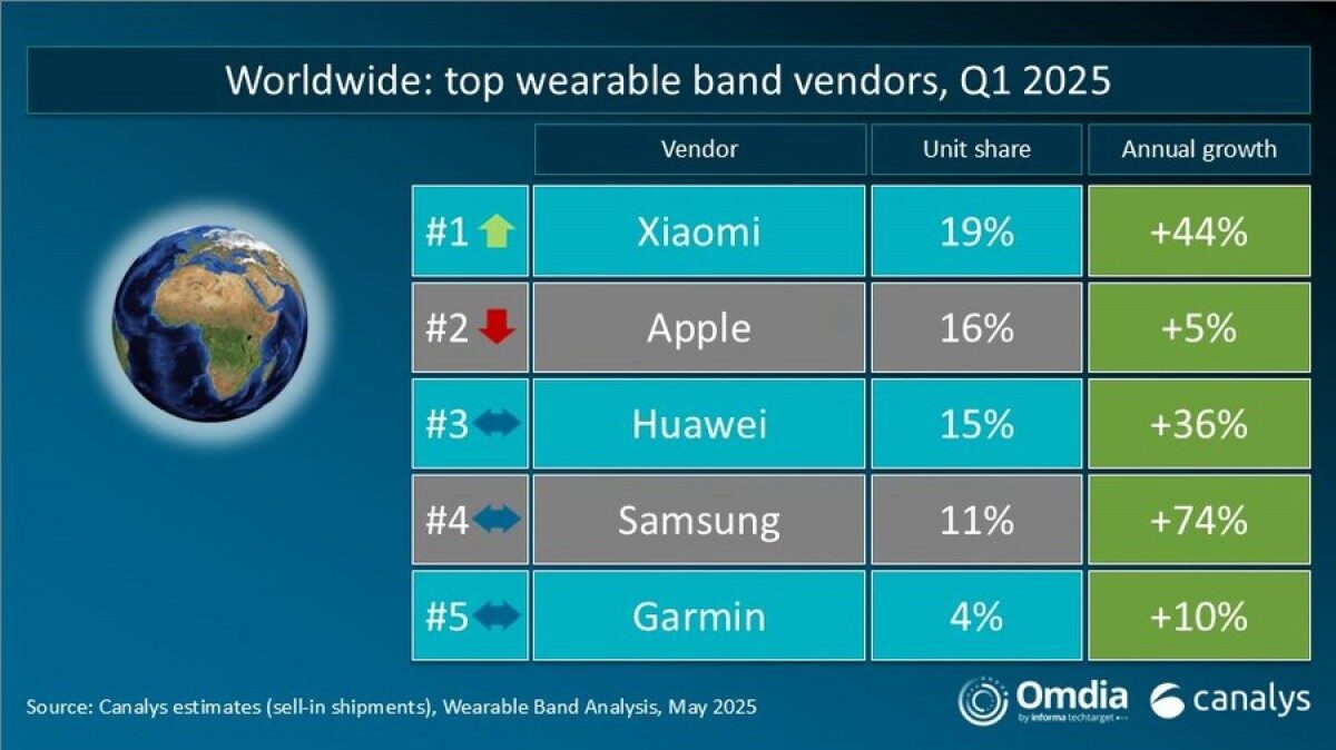 xiaomi giyilebilir teknoloji akıllı saat satışları