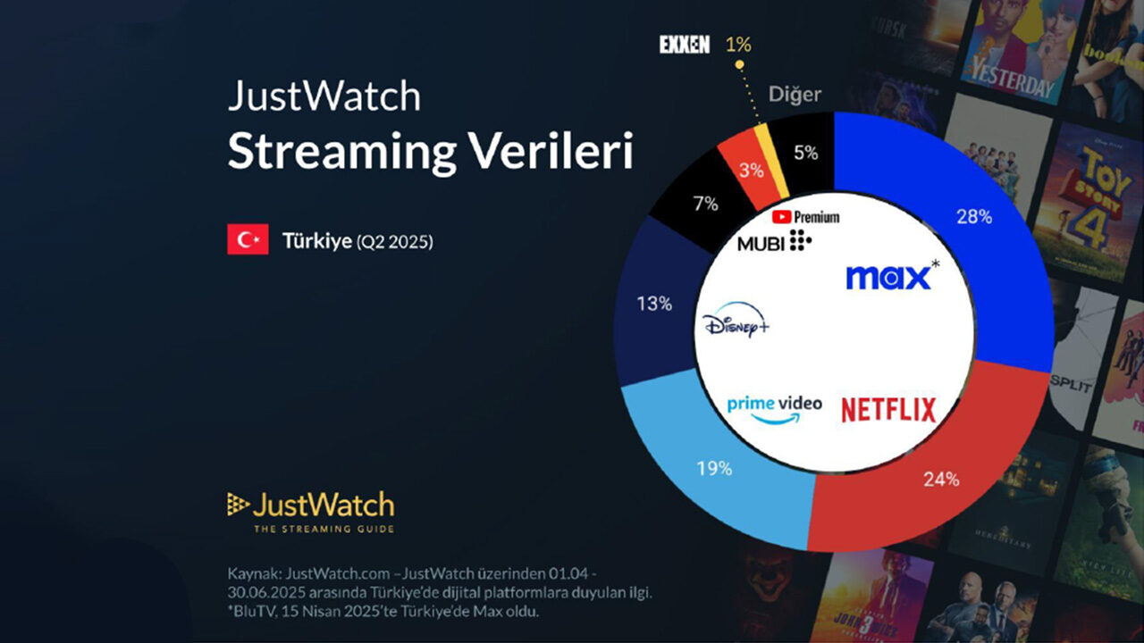 Türkiye'de en çok kullanılan dijital platformlar belli oldu!