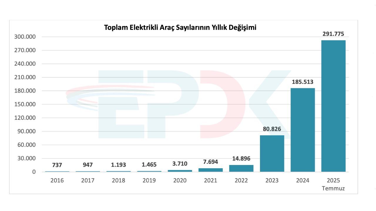 epdk elektrikli araç raporu türkiye elektrikli araç sayısı
