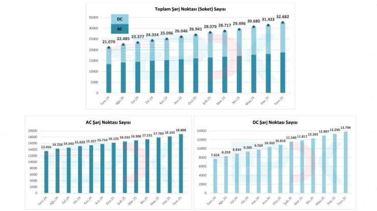 Elektrikli araç sahipleri dikkat! Şarj noktalarında yeni dönem! epdk elektrikli araç raporu türkiye elektrikli araç sayısı