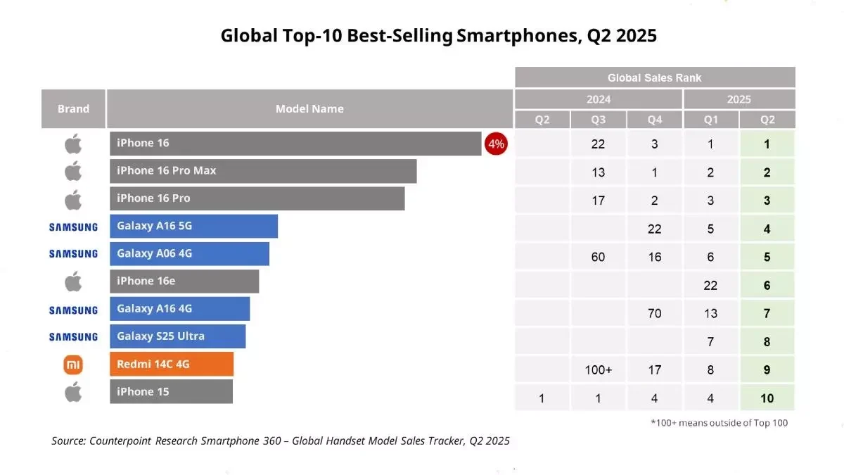 Eylül 2025 en çok satılan telefonlar belli oldu!