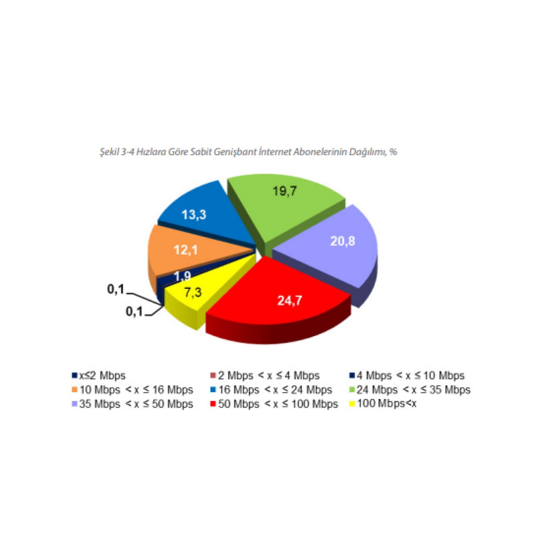 İnternet hızı