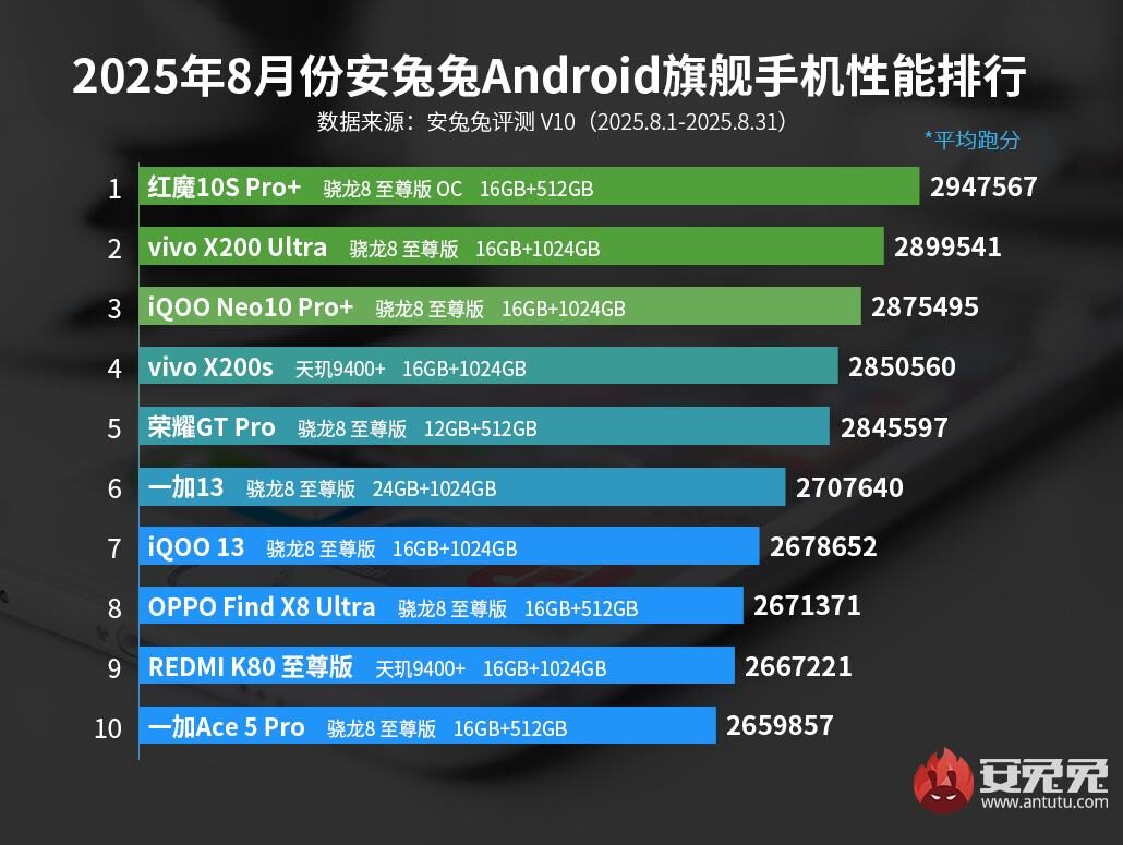 AnTuTu puanı en yüksek telefonlar
