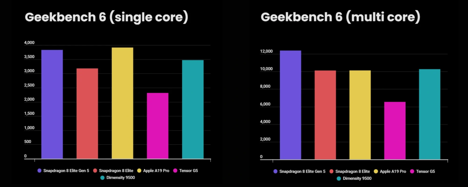 Snapdragon 8 Elite Gen 5
