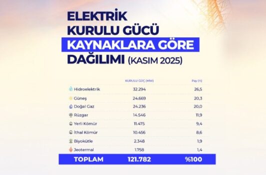 türkiye elektrik gücü türkiye ne kadar elektrik üretiyor türkiye elektrik gücü