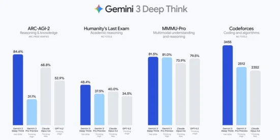 Gemini 3 Deep Think güncellendi! Yeni Google Gemini neler sunuyor?