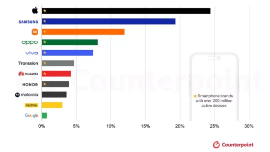 apple satış rakamları counterpoint 