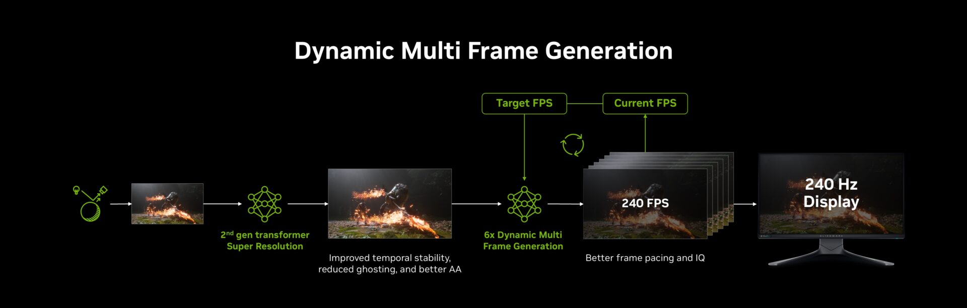 nvidia dynamic multi-frame gen
