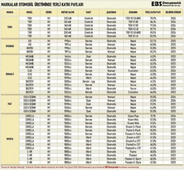 yerlilik oranı ocak 2026