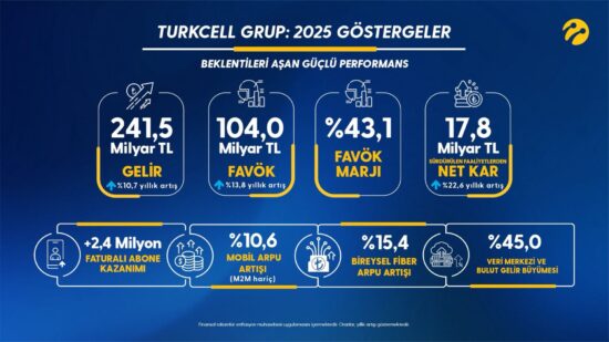 Turkcell 2025 finansal sonuçlarını açıkladı, 2026’da neler bekleniyor?
