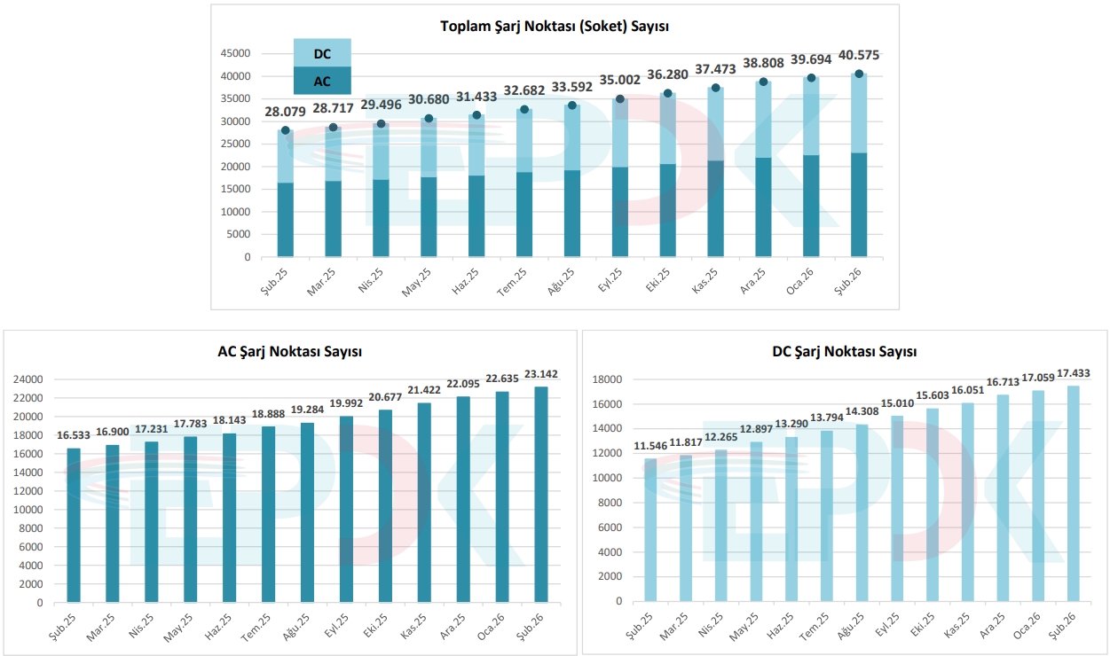 Türkiye'de elektrikli vasıta ücret soketi sayısı ne kadar? İşte sayı! elektrikli vasıta ücret soketi
