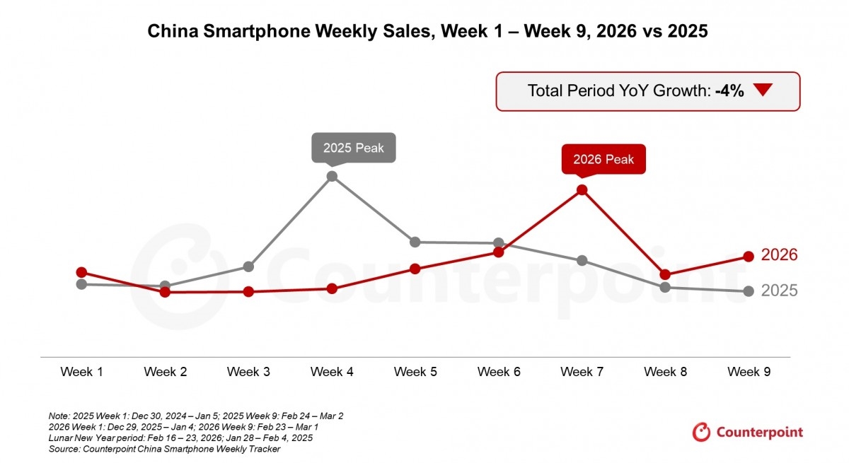 Akıllı telefonları satışlarında düşüş! Telefon fiyatları ne olacak! telefon fiyatları, akıllı telefon