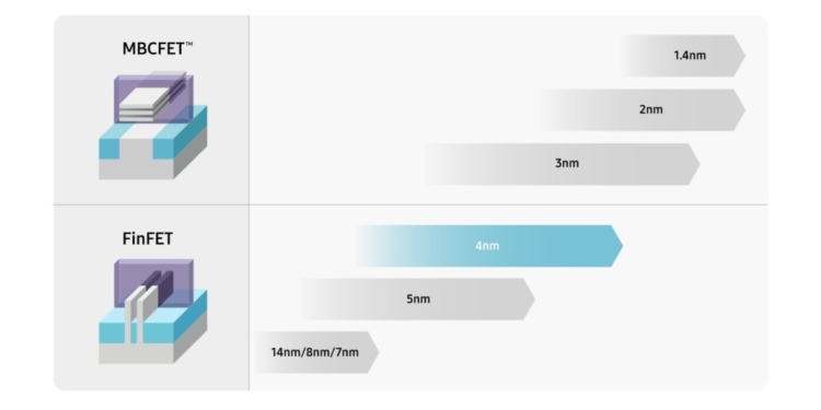 Samsung 4nm çip üretiminde kritik eşiği aştı! Pazar dengeleri değişecek mi?