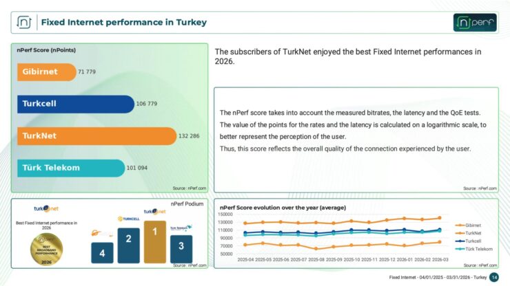 TurkNet 2026 nPerf Raporunda Zirvede: Türkiye’nin Sabit İnternet Performansı Açıklandı! TurkNet 2026 nPerf Raporunda Zirvede: Türkiye’nin Sabit İnternet Performansı Açıklandı!