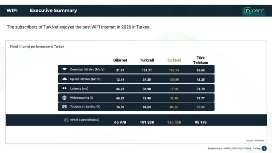 TurkNet 2026 nPerf Raporunda Zirvede: Türkiye’nin Sabit İnternet Performansı Açıklandı!