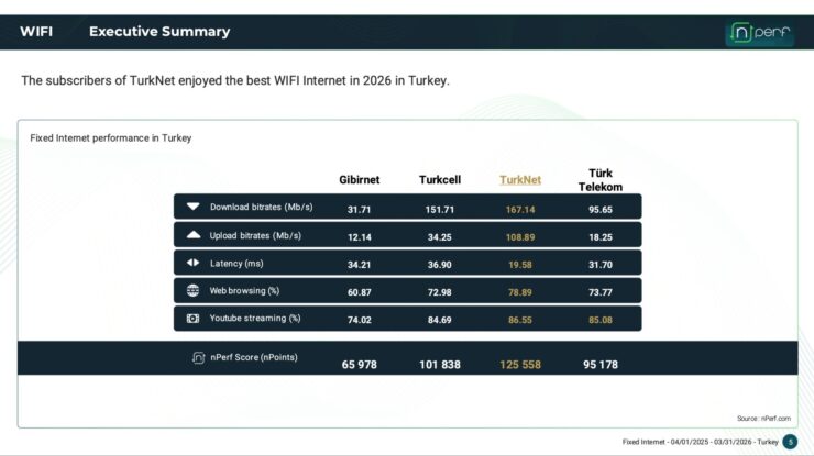 TurkNet 2026 nPerf Raporunda Zirvede: Türkiye’nin Sabit İnternet Performansı Açıklandı! TurkNet 2026 nPerf Raporunda Zirvede: Türkiye’nin Sabit İnternet Performansı Açıklandı!