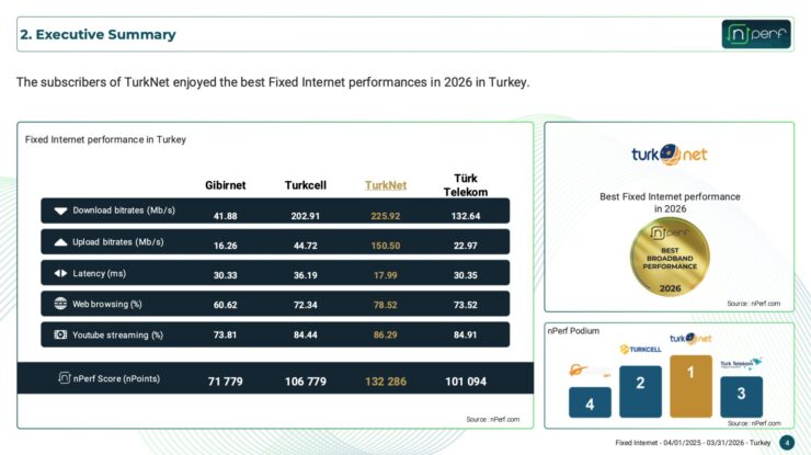 TurkNet 2026 nPerf Raporunda Zirvede: Türkiye’nin Sabit İnternet Performansı Açıklandı! TurkNet 2026 nPerf Raporunda Zirvede: Türkiye’nin Sabit İnternet Performansı Açıklandı!
