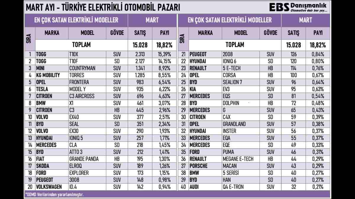Mart 2026 Türkiye’de en çok satılan elektrikli araçlar belli oldu! Birinci kim?