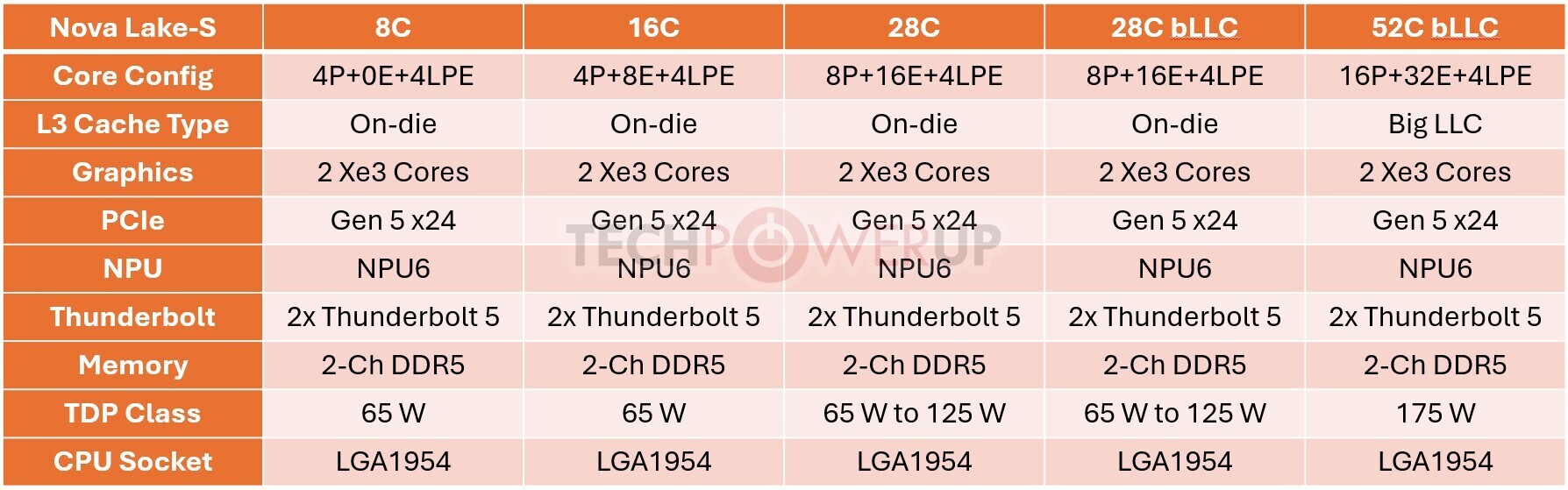 Intel Core Ultra Nova Lake-S masaüstü işlemciler sızdı! Neler sunacak? Intel Core Ultra Nova Lake-S masaüstü işlemciler sızdı! Neler sunacak? #1
