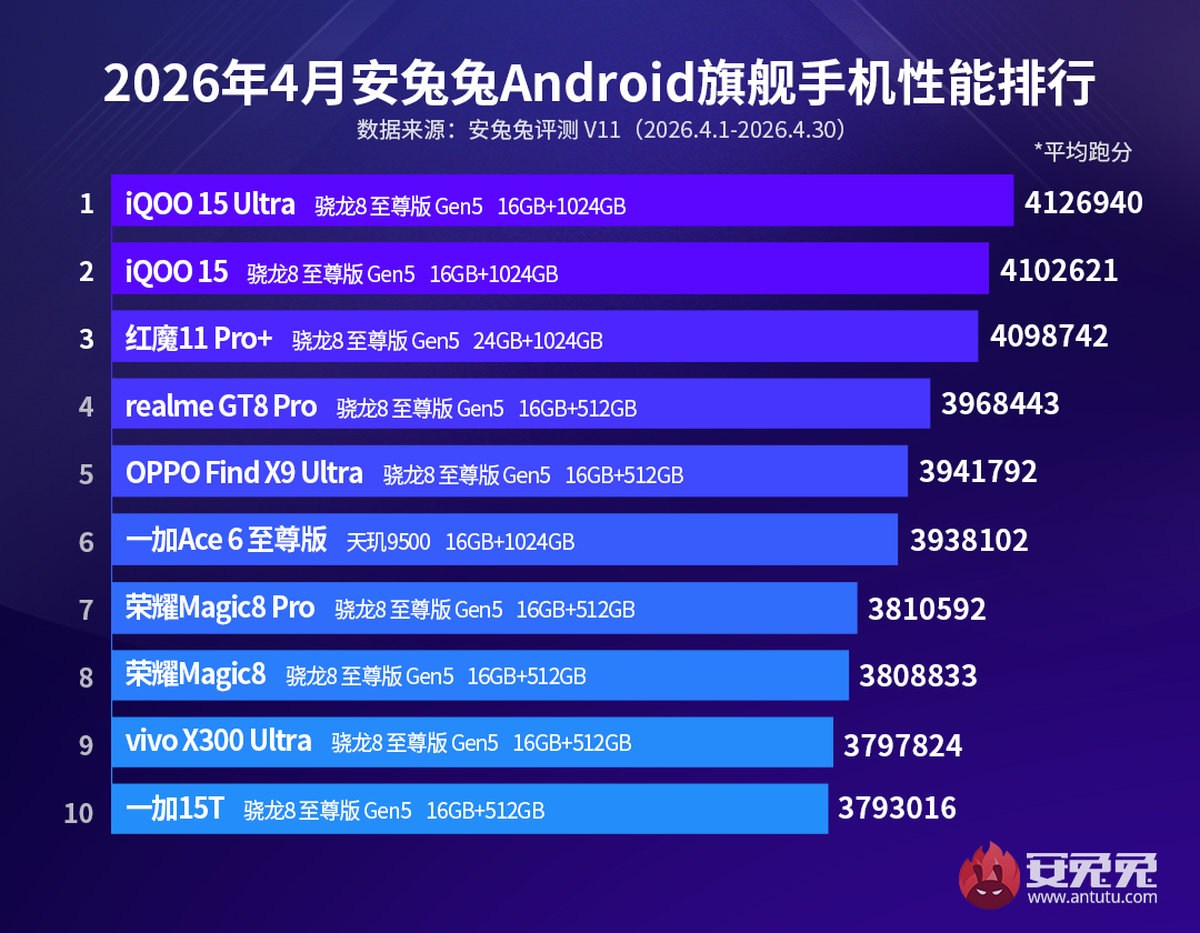En hızlı telefonlar açıklandı! İşte AnTuTu en yüksek telefonlar! (Nisan 2026) #1