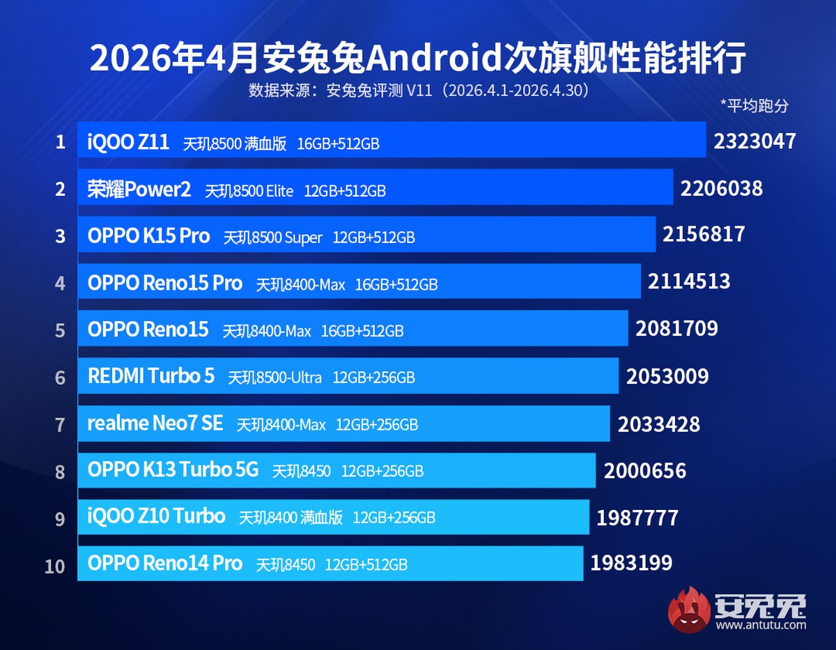En hızlı telefonlar açıklandı! İşte AnTuTu en yüksek telefonlar! (Nisan 2026) #2