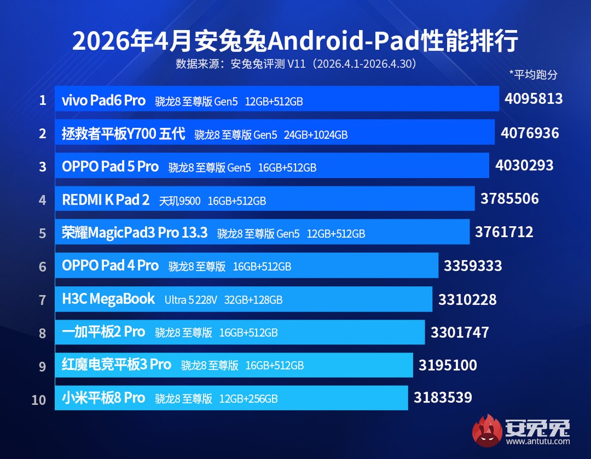 En hızlı telefonlar açıklandı! İşte AnTuTu en yüksek telefonlar! (Nisan 2026) #3